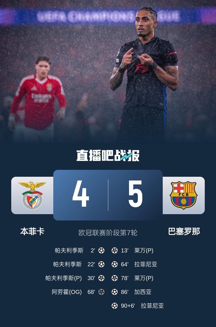  又是互捅局？巴薩、本菲卡歐冠聯(lián)賽階段曾貢獻(xiàn)5-4絕殺名局