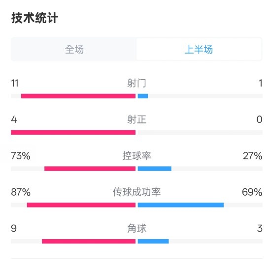  壓制！紅軍半場(chǎng)1-0熱刺數(shù)據(jù)：射門11-1，射正4-0，控球率73%-27%