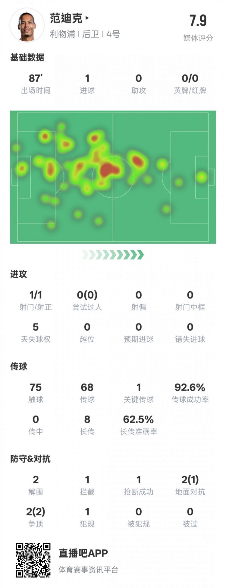  全面！范迪克本場數(shù)據(jù)：1進球1關(guān)鍵傳球2解圍1攔截，評分7.9