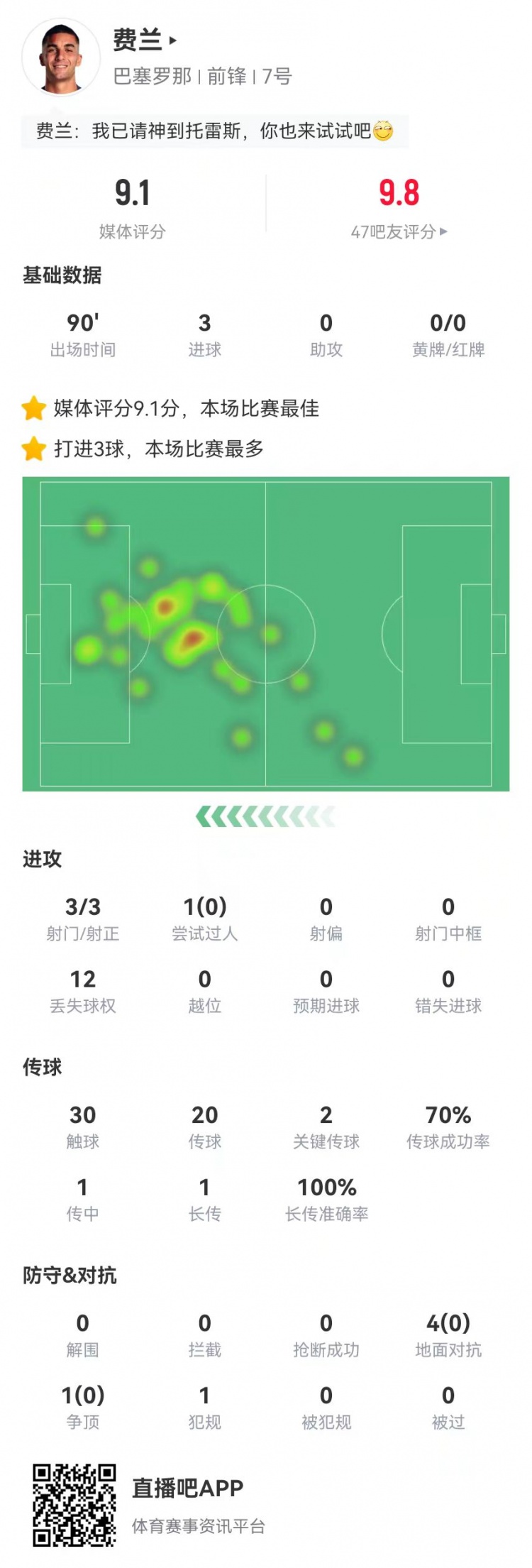  請叫托雷斯！費蘭本場3射3正3球 2關(guān)鍵傳球+5對抗0成功 9.1分最高