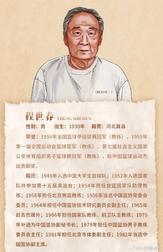  先生千古！中國籃協(xié)前任副主席/新中國第一代國手程世春因病逝世