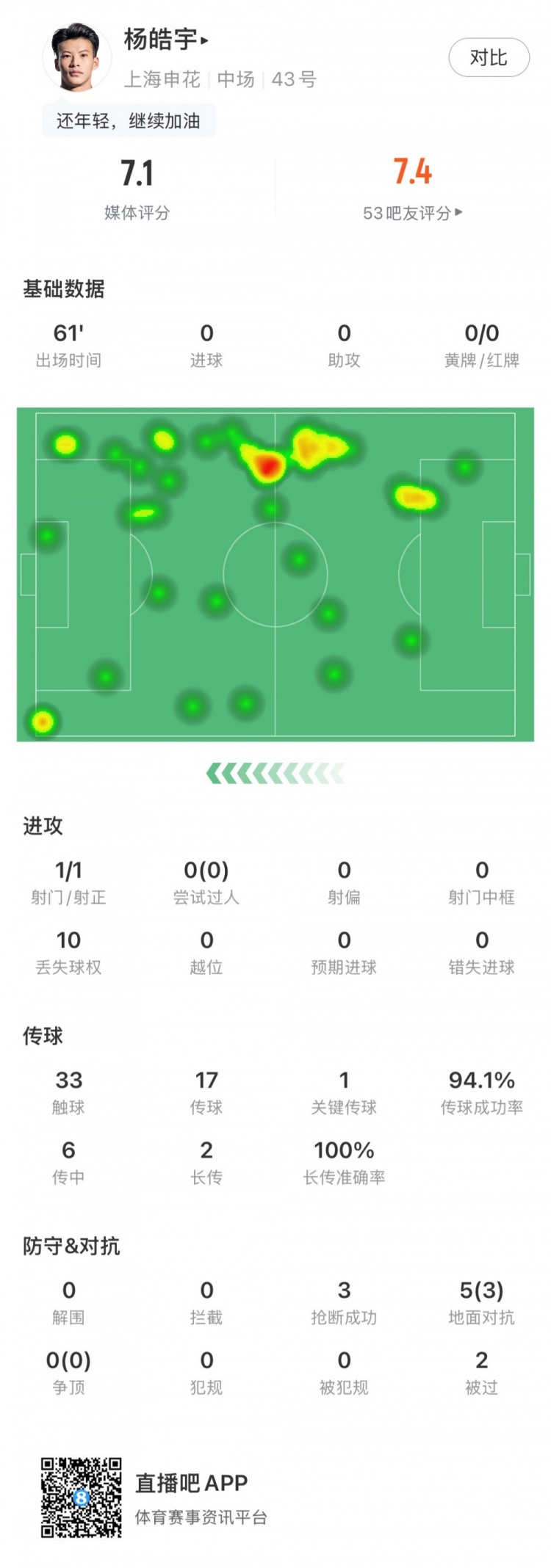  楊皓宇首秀數(shù)據(jù)：首發(fā)出場61分鐘，搶斷3次&丟失球權(quán)10次