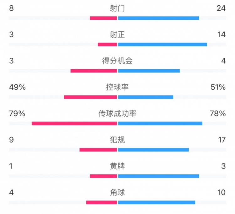  全場數(shù)據(jù)：射門24比8、射正14比3，申花全面壓到海港