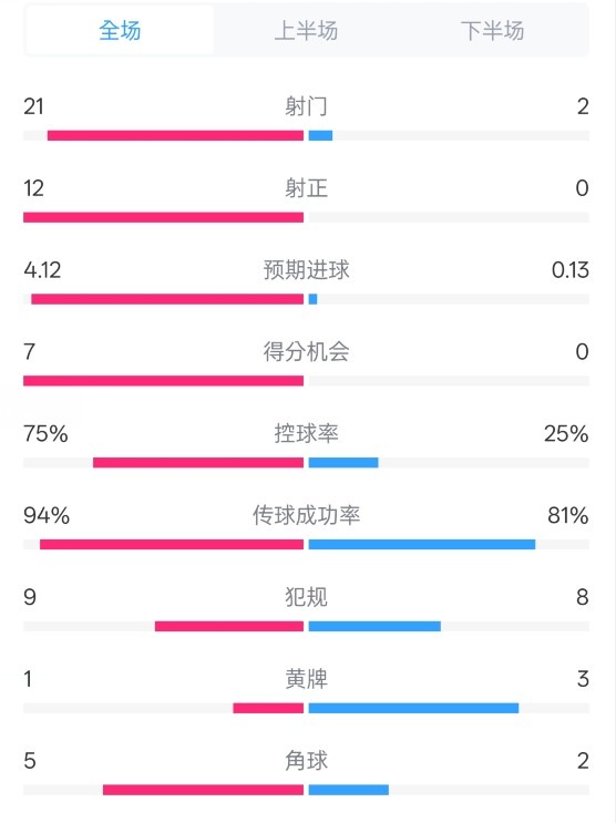  碾壓！拜仁3-0不萊梅數(shù)據(jù)：射門21-2，射正12-0，控球率75%-25%