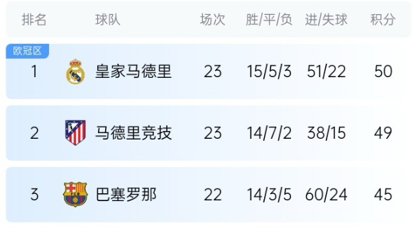  機(jī)會(huì)來(lái)了！巴薩少賽1場(chǎng)落后皇馬5分，第35輪還有一場(chǎng)國(guó)家德比