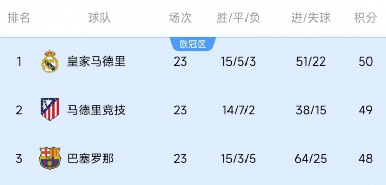  競(jìng)爭(zhēng)激烈！西甲23輪之后皇薩競(jìng)只相差2分，2013-2014賽季之后首次