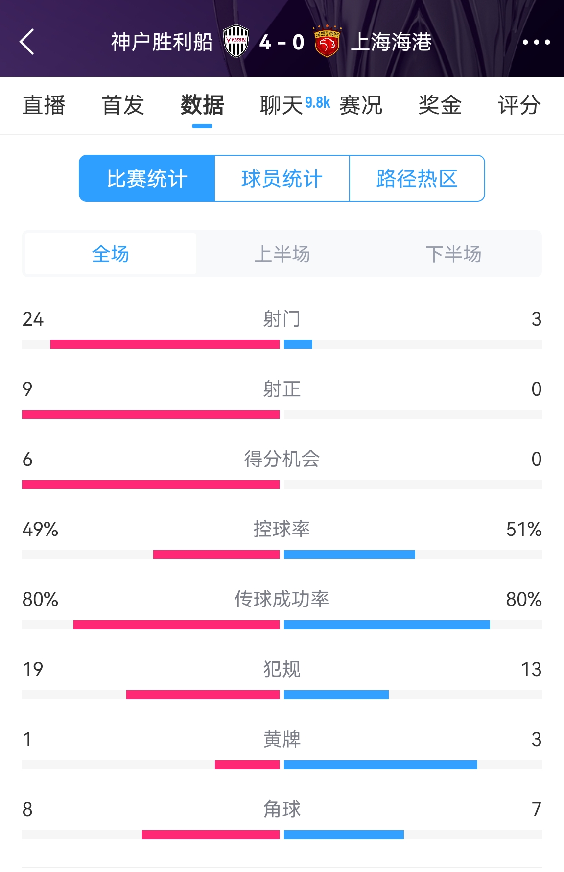  單方面碾壓！海港0-4神戶全場(chǎng)數(shù)據(jù)：射門3-24！射正0-9！