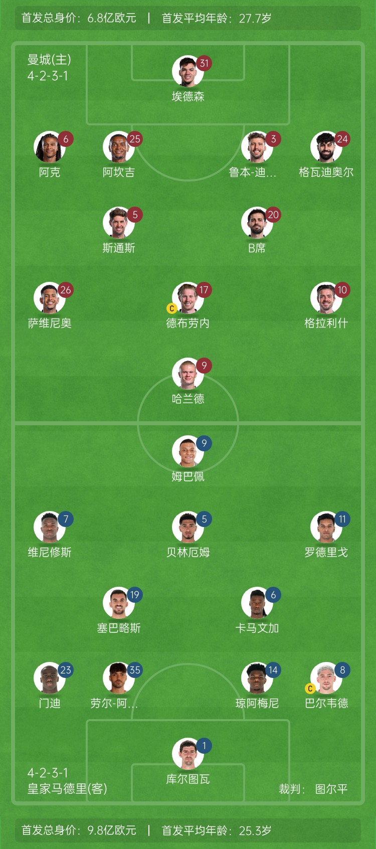  ??巔峰對決！曼城vs皇馬首發(fā)身價對比：曼城6.8億歐 皇馬9.8億歐