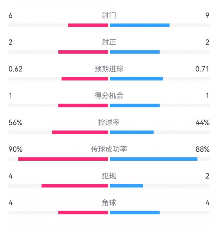  曼城1-0皇馬半場(chǎng)數(shù)據(jù)：射門6-9，射正2-2，得分機(jī)會(huì)1-1
