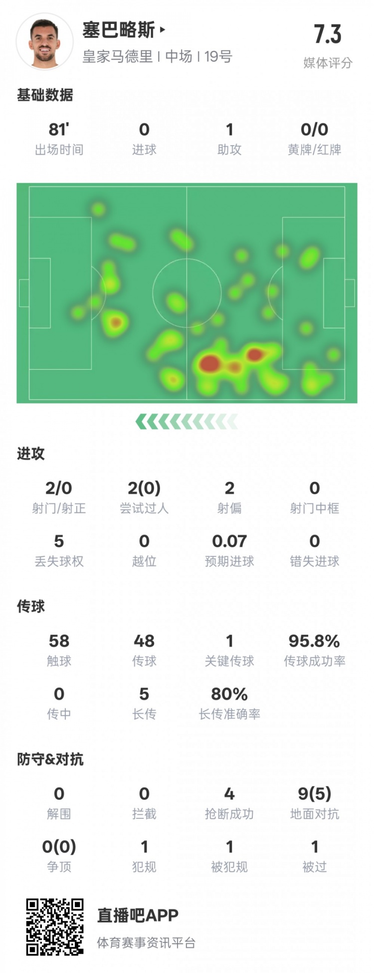  塞巴略斯本場(chǎng)數(shù)據(jù)：1送點(diǎn)1助攻1關(guān)鍵傳球4搶斷，評(píng)分7.3