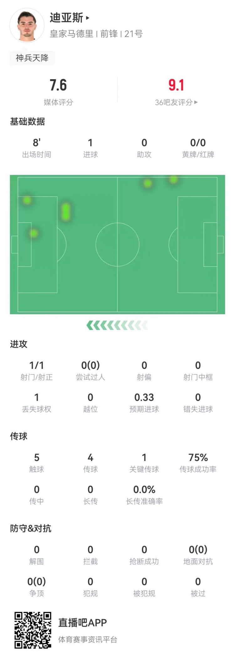  替補神兵！B-迪亞斯本場替補10分鐘1球+1關鍵傳球 獲評7.6分