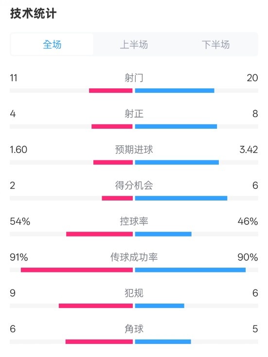  曼城2-3皇馬全場數(shù)據(jù)：射門11-20，射正4-8，控球率54%-46%