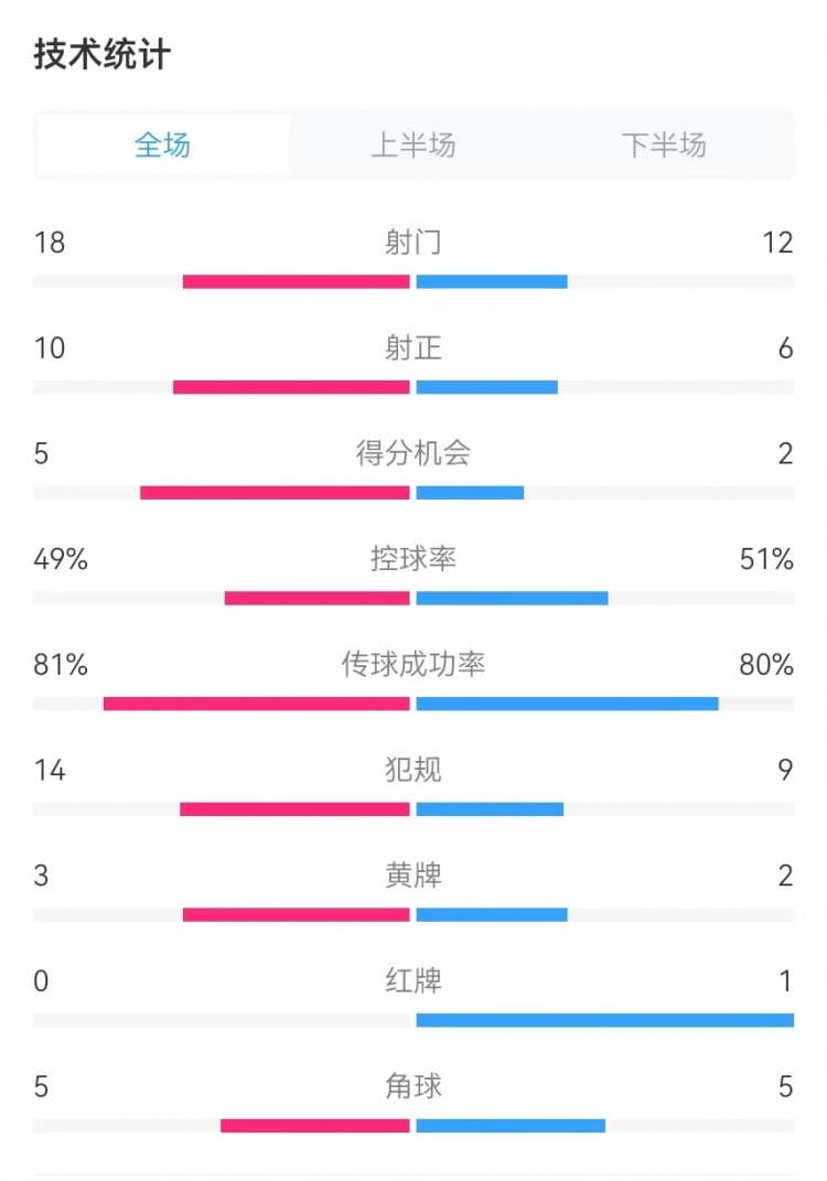  國(guó)民vs勝利全場(chǎng)數(shù)據(jù)：射門18-12、射正10-6、得分機(jī)會(huì)5-2