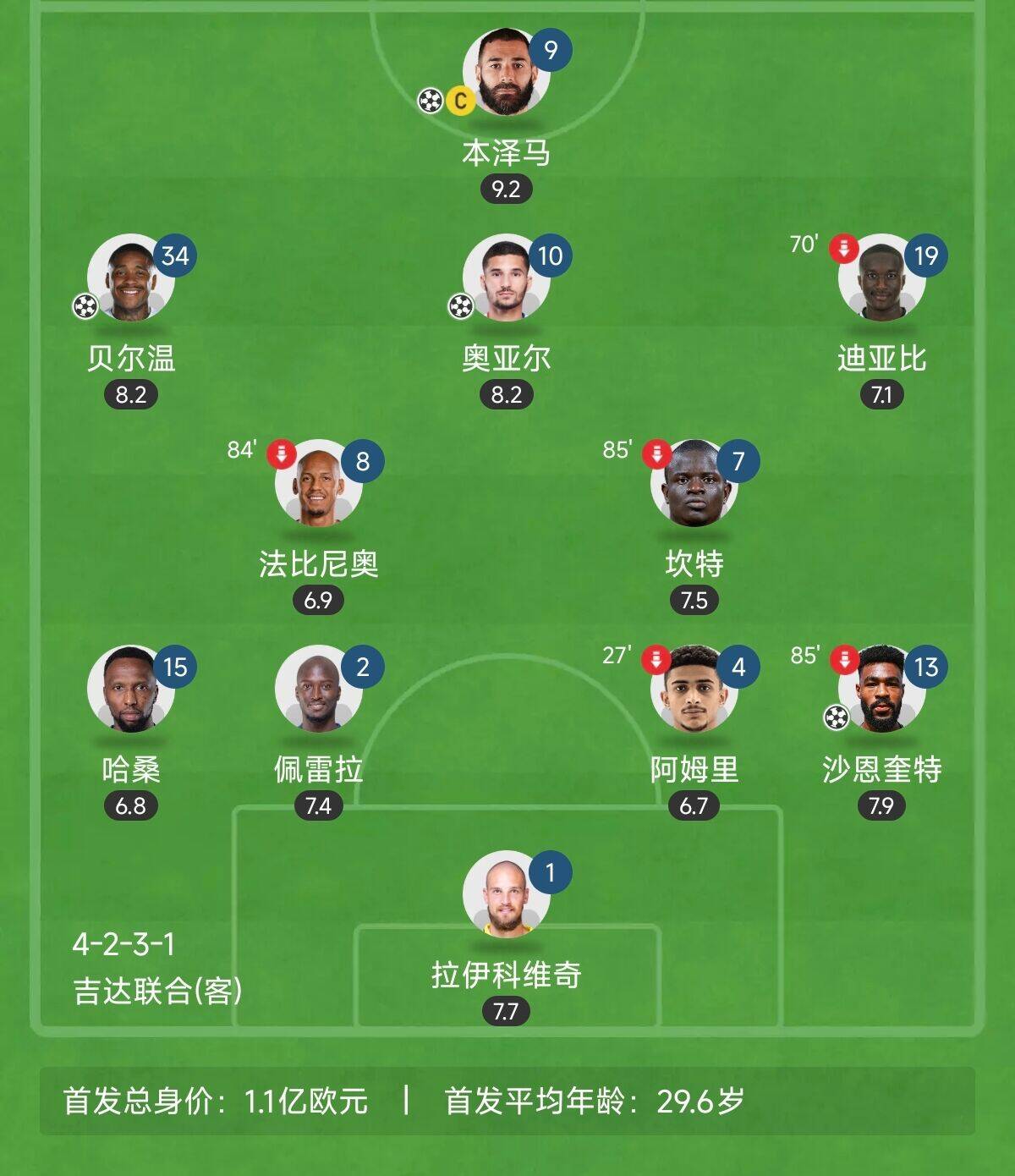  “三內(nèi)援”出戰(zhàn)！吉達聯(lián)合昨晚首發(fā)8外援總身價上億：本澤馬領(lǐng)銜