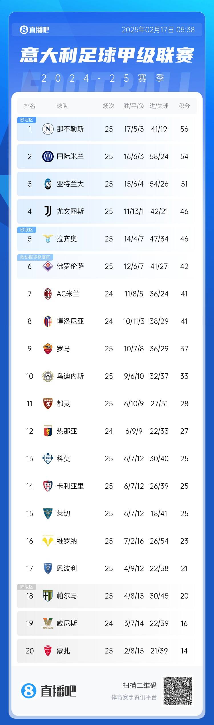  意甲積分榜：尤文聯(lián)賽3連勝升前四，國米無緣登頂距榜首2分