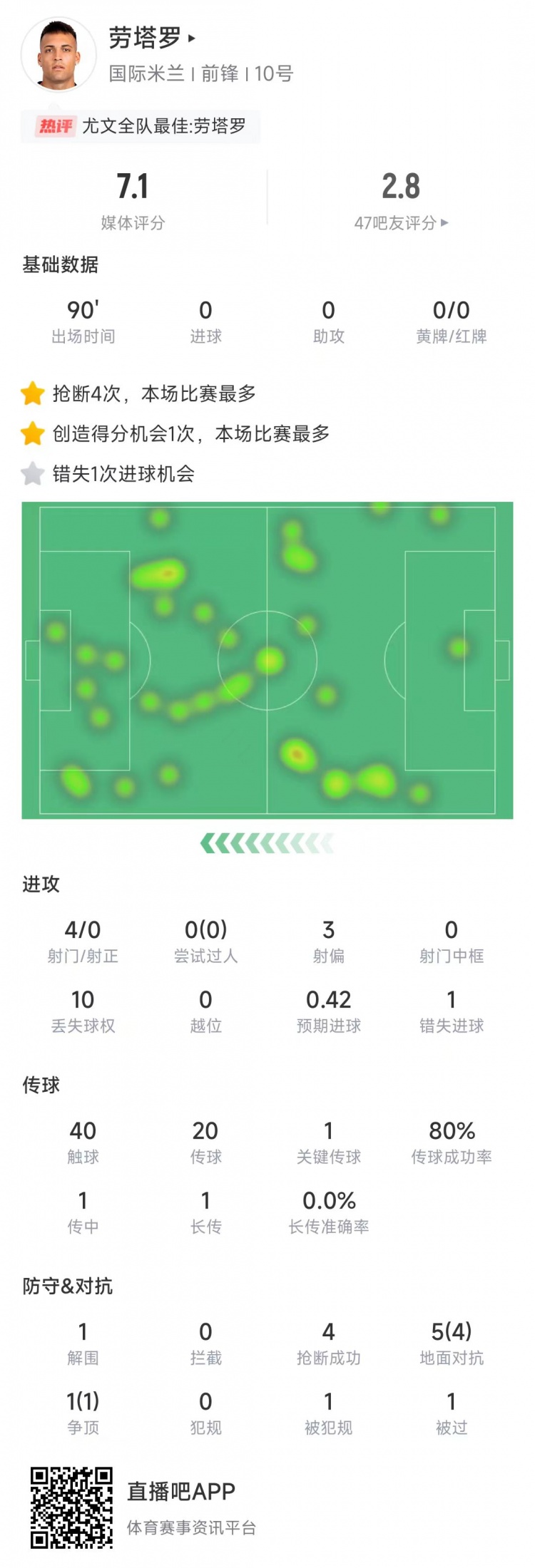  勞塔羅本場數(shù)據(jù)：4次射門0射正&錯失1次機會，4次搶斷全場最多