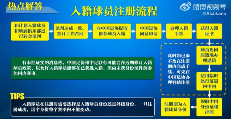  入籍球員注冊流程：必須完成入籍、退籍等10個步驟