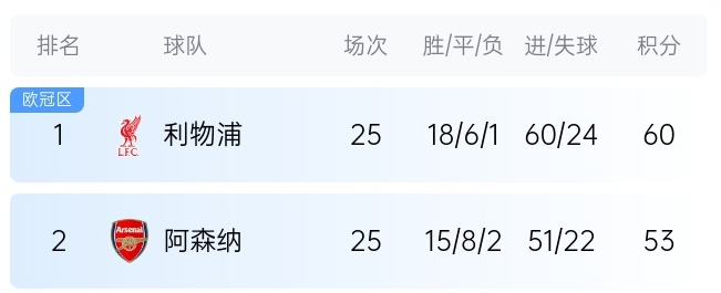  英超最新奪冠概率：利物浦86%大幅領先，預測最終7分優(yōu)勢奪冠