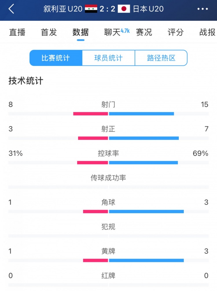  得勢不得勝，日本vs敘利亞全場數(shù)據(jù)：控球73開，射門是對手近2倍