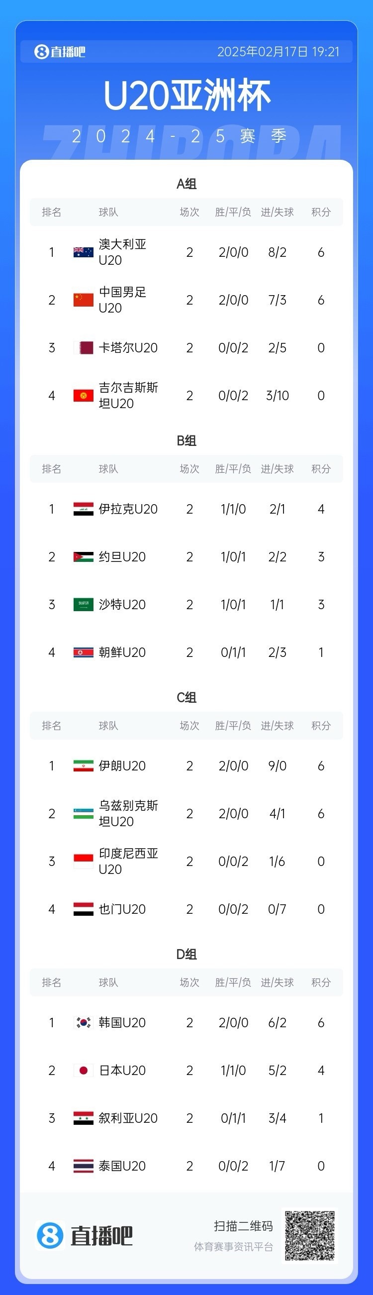  U20亞洲杯小組賽第二輪結(jié)束，中國、澳大利亞、韓國等5隊提前出線