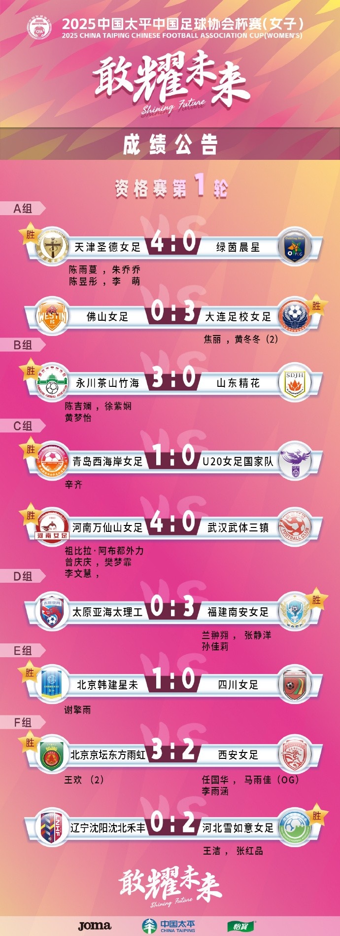  2025中國(guó)太平中國(guó)足球協(xié)會(huì)杯賽（女子）資格賽第一、二輪賽果