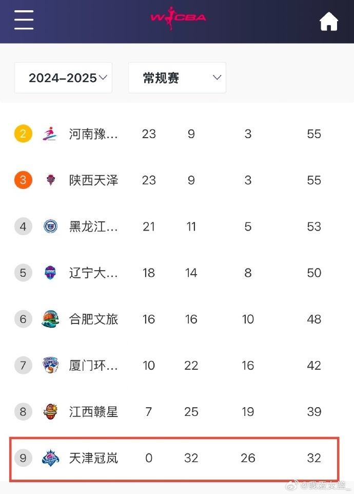  0勝32負！天津女籃一場不勝結束常規(guī)賽 成十一年來第4支全敗隊