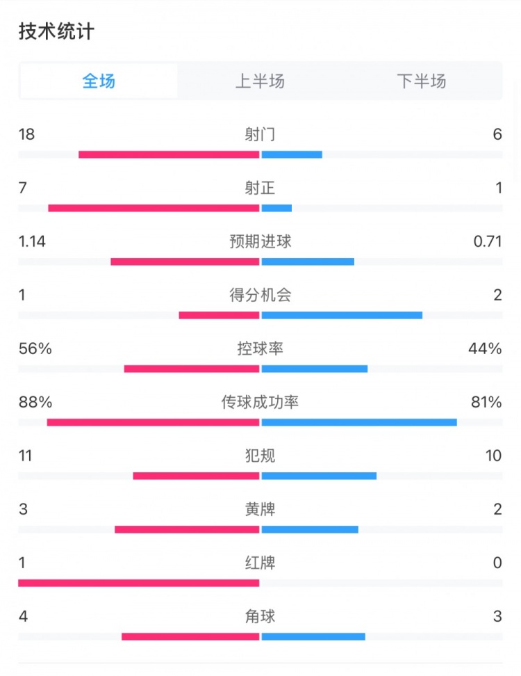  米蘭1-1費(fèi)耶諾德全場(chǎng)數(shù)據(jù)：控球率56%-44%，射門18-6，射正7-1