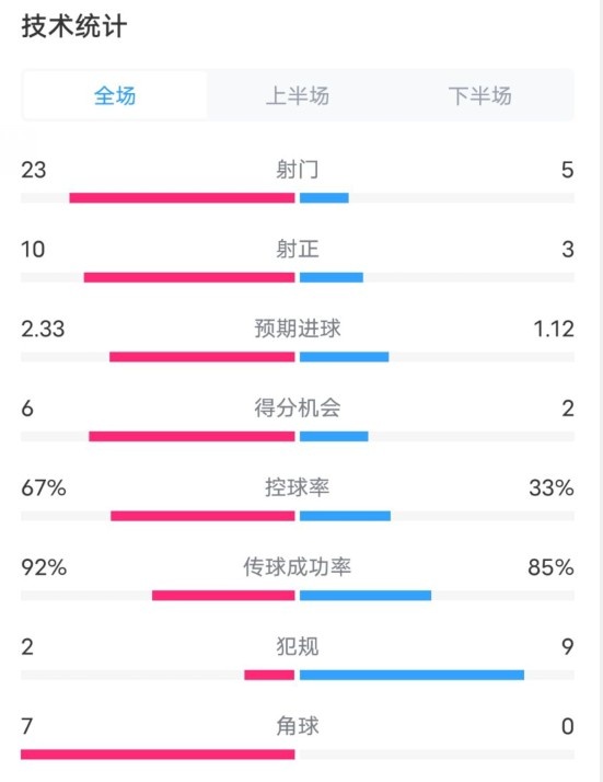  拜仁1-1凱爾特人數(shù)據(jù)：射門23-5，射正10-3，控球率67%-33%