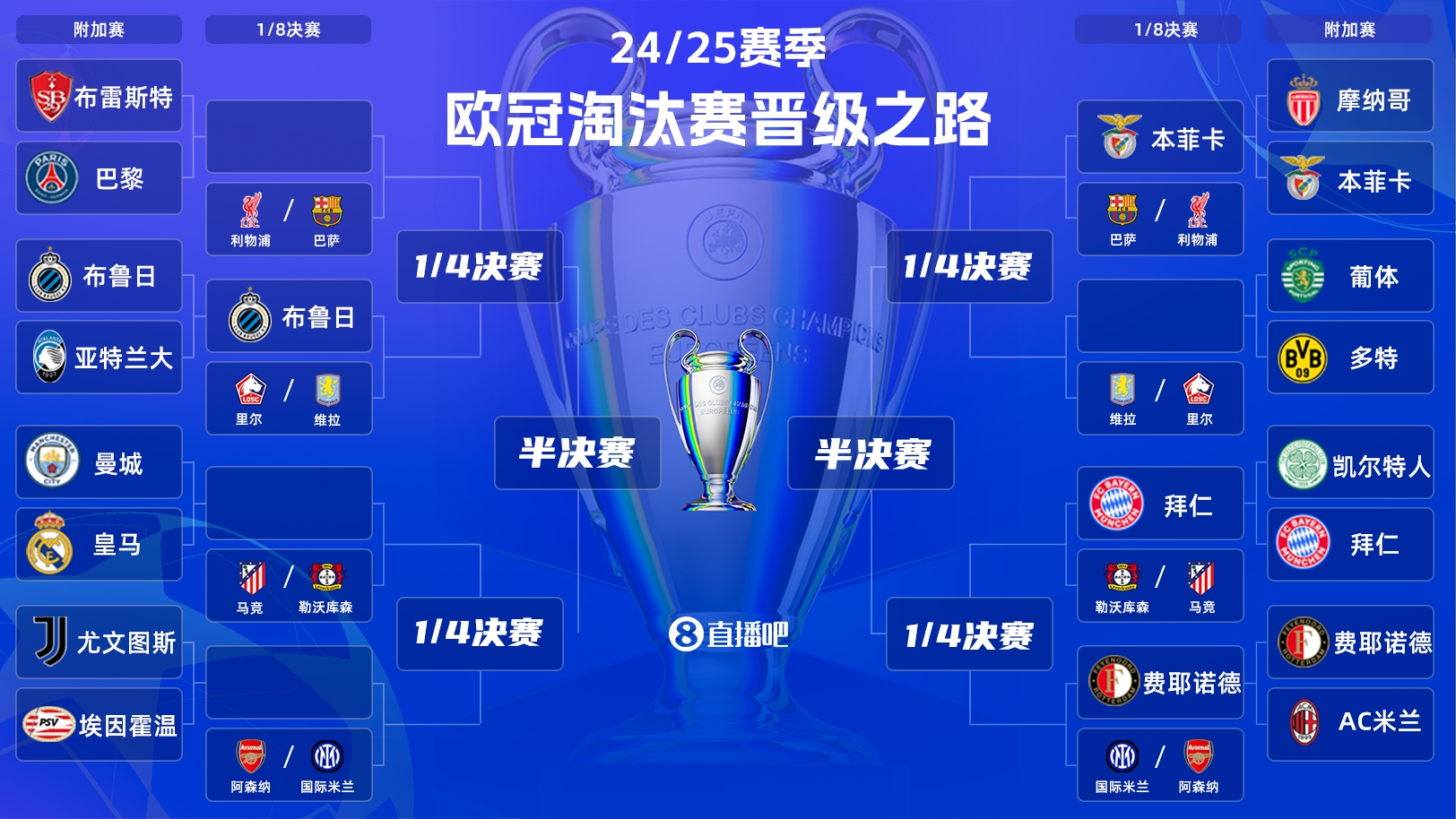  一目了然！歐冠晉級之路：皇馬/曼城、拜仁、馬競、藥廠必有大戰(zhàn)