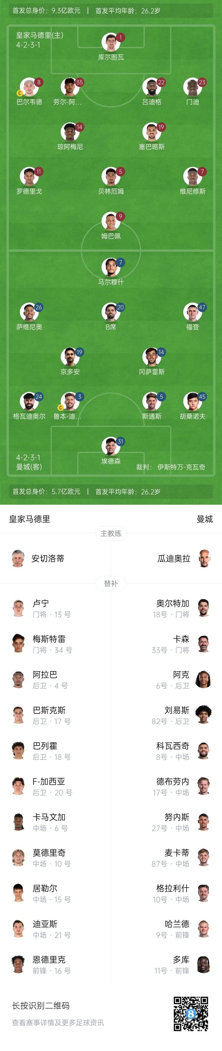  曼城博主：哈蘭德在對陣紐卡時(shí)膝蓋出現(xiàn)傷情，因此對皇馬替補(bǔ)