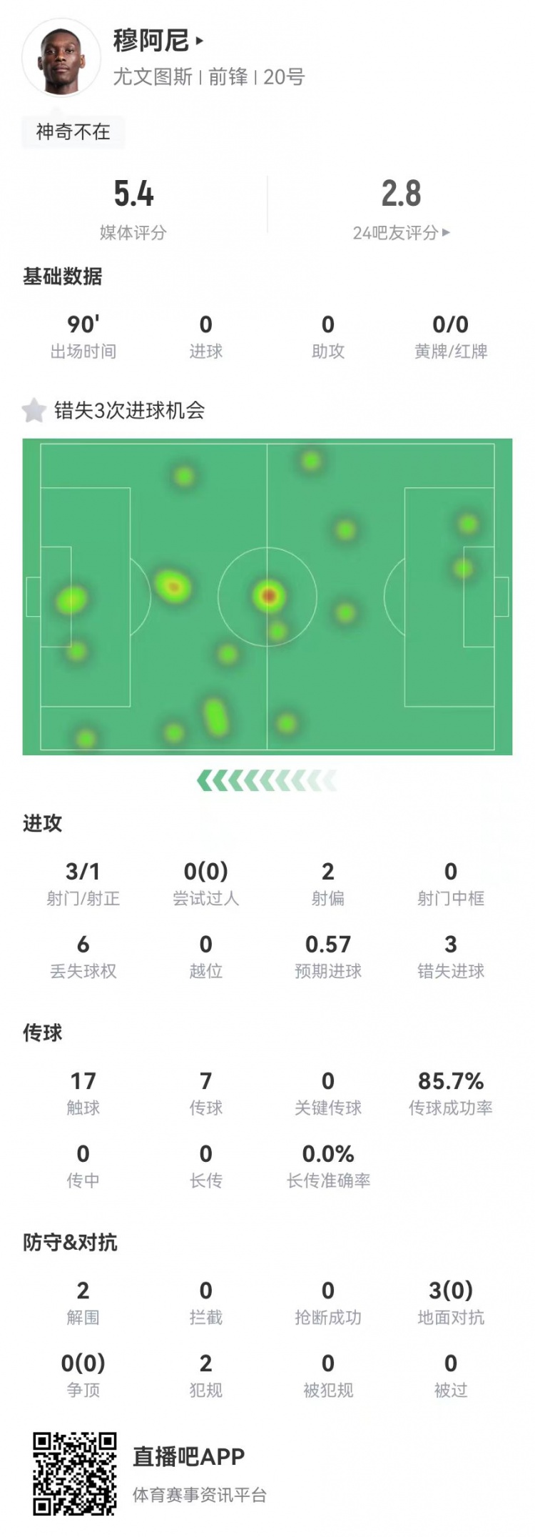  穆阿尼本場(chǎng)3射門(mén)3次錯(cuò)失重大機(jī)會(huì)，3對(duì)抗0成功 5.4分全場(chǎng)最低