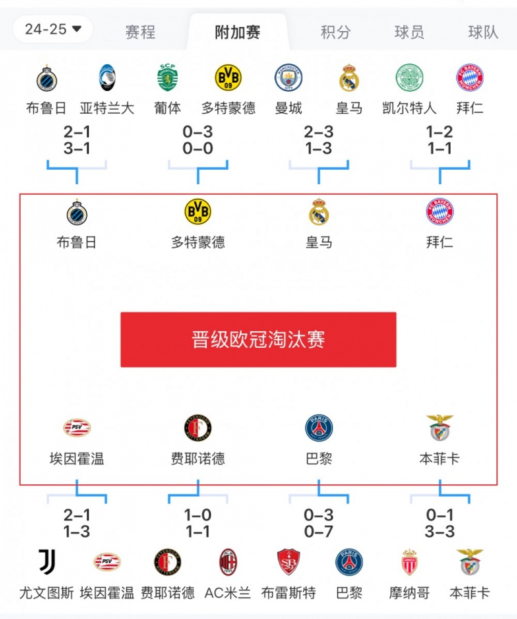  歐冠附加賽8隊被淘汰：意甲3隊最多，法甲2隊，英超葡超蘇超各1隊