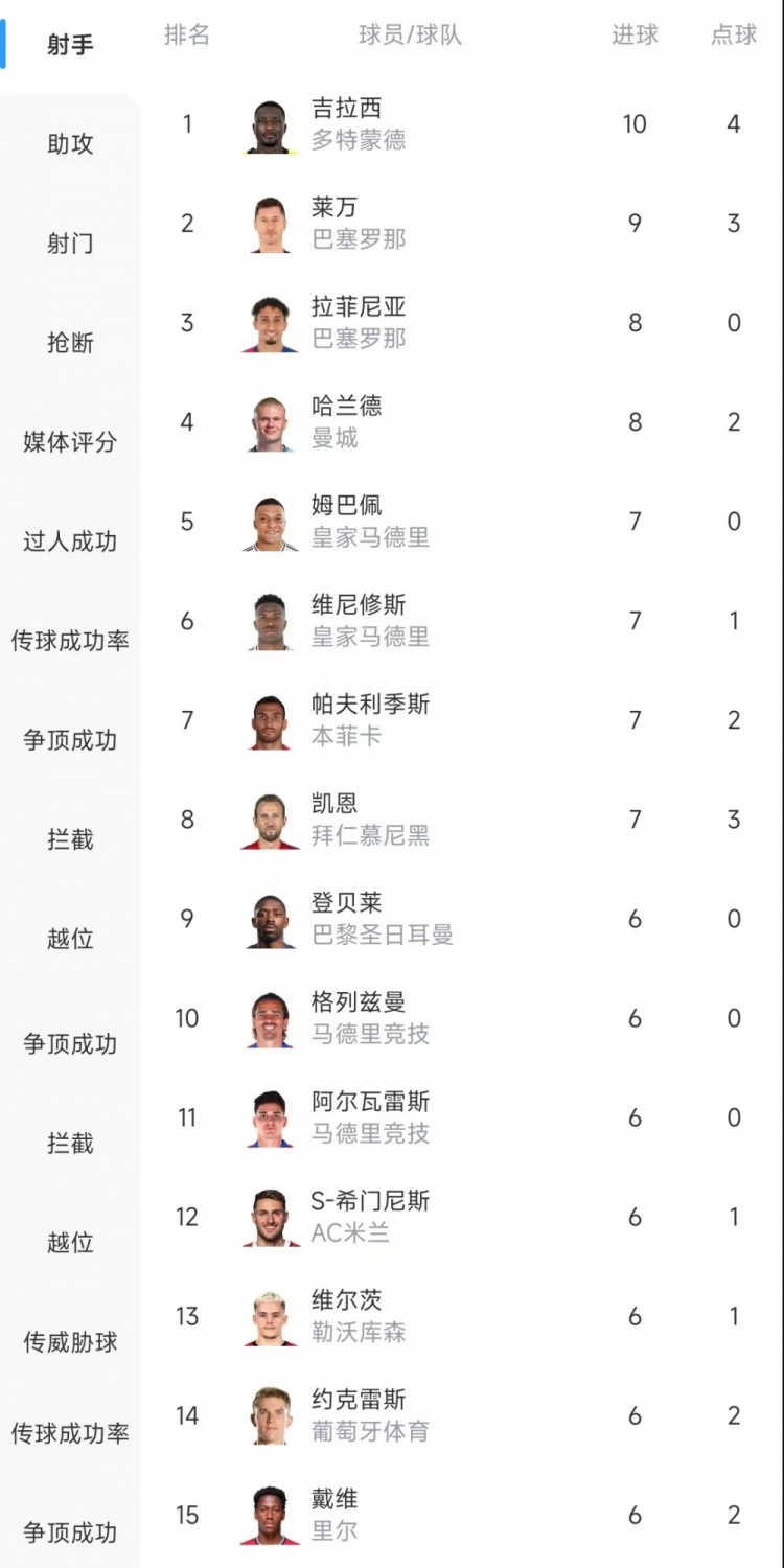  歐冠射手榜：吉拉西10球居首，萊萬9球次席&拉菲尼亞、哈蘭德8球