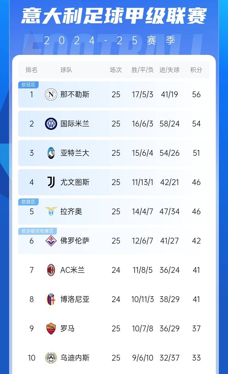  爭四好戲開始？意甲3/4/7接連歐冠出局，第5/6均歐戰(zhàn)直通仍需征戰(zhàn)