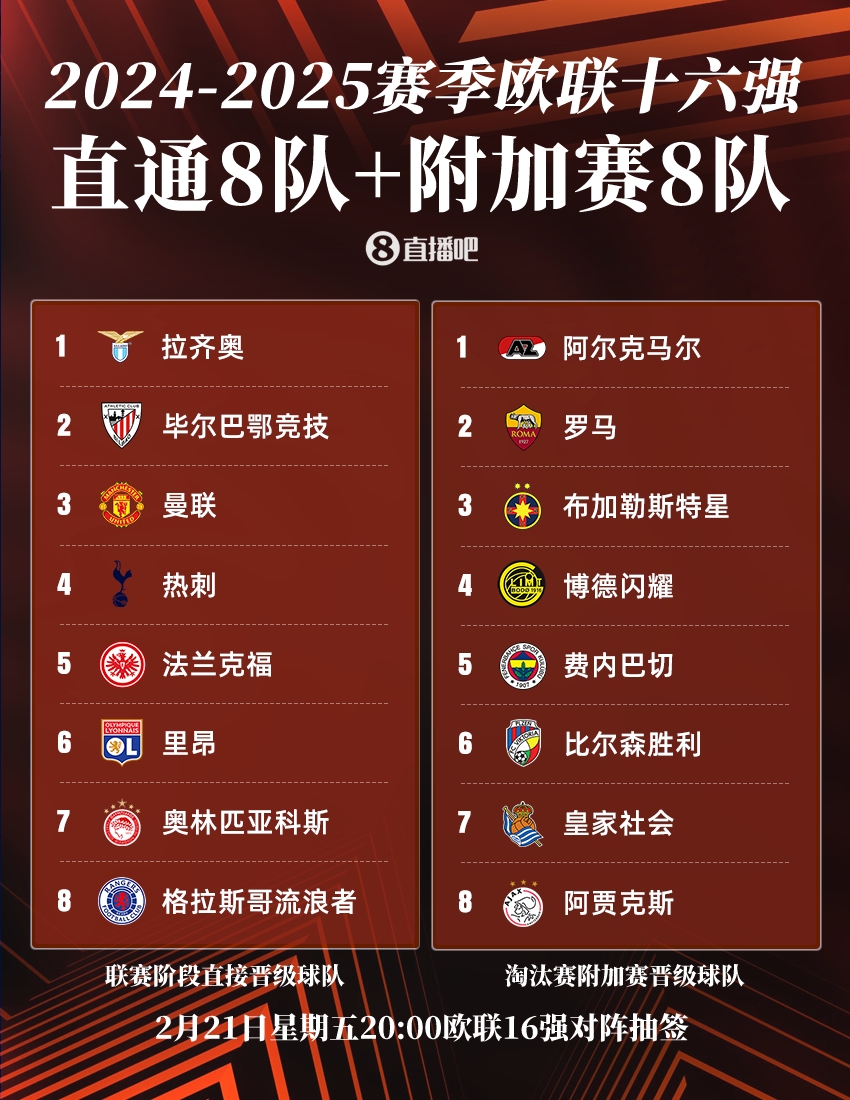  ??歐聯(lián)16強(qiáng)：曼聯(lián)、熱刺直通，羅馬、費(fèi)內(nèi)巴切晉級，今晚20點抽簽