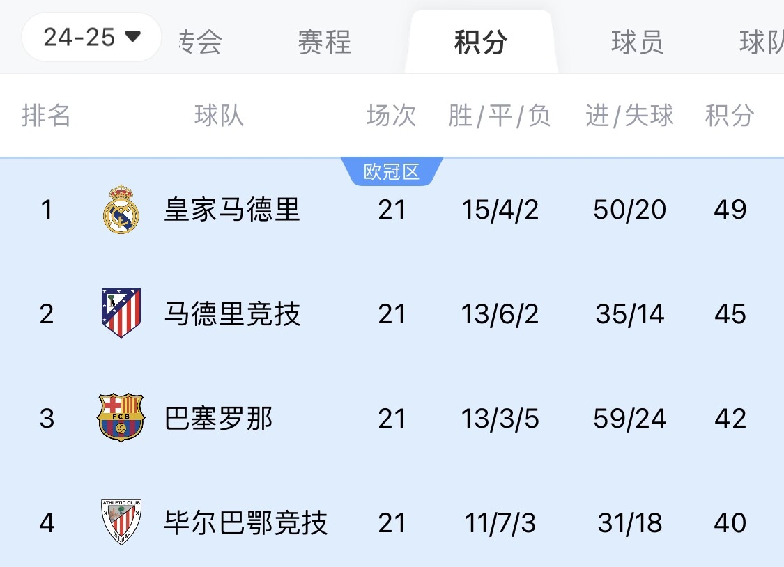  兩難全？皇馬多踢2場附加賽淘汰曼城，西甲4分領跑被馬競巴薩追上