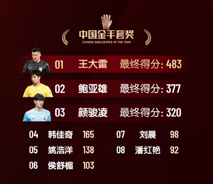  中國金手套獎得分：王大雷483第1，鮑亞雄377第2，顏駿凌320第3