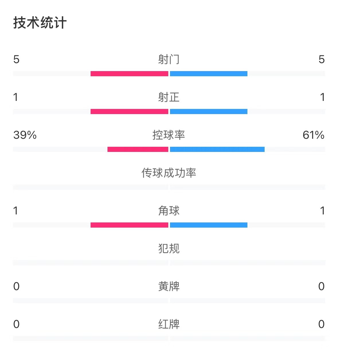  表現(xiàn)亮眼！國(guó)青半場(chǎng)控球率超6成，共5次射門&多次創(chuàng)造良機(jī)