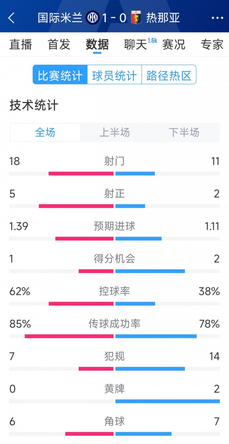  國米1-0熱那亞全場數(shù)據(jù)：射門18-11，射正 5-2，得分機會1-2