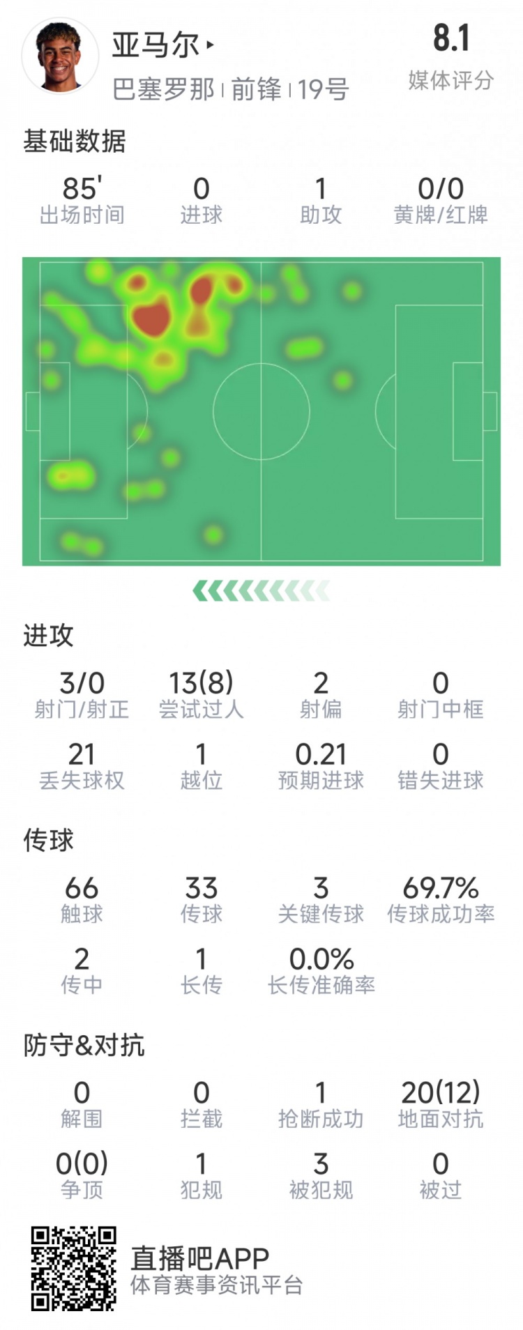  亞馬爾本場(chǎng)數(shù)據(jù)：1次助攻，3射0正，3次關(guān)鍵傳球，8次成功過(guò)人