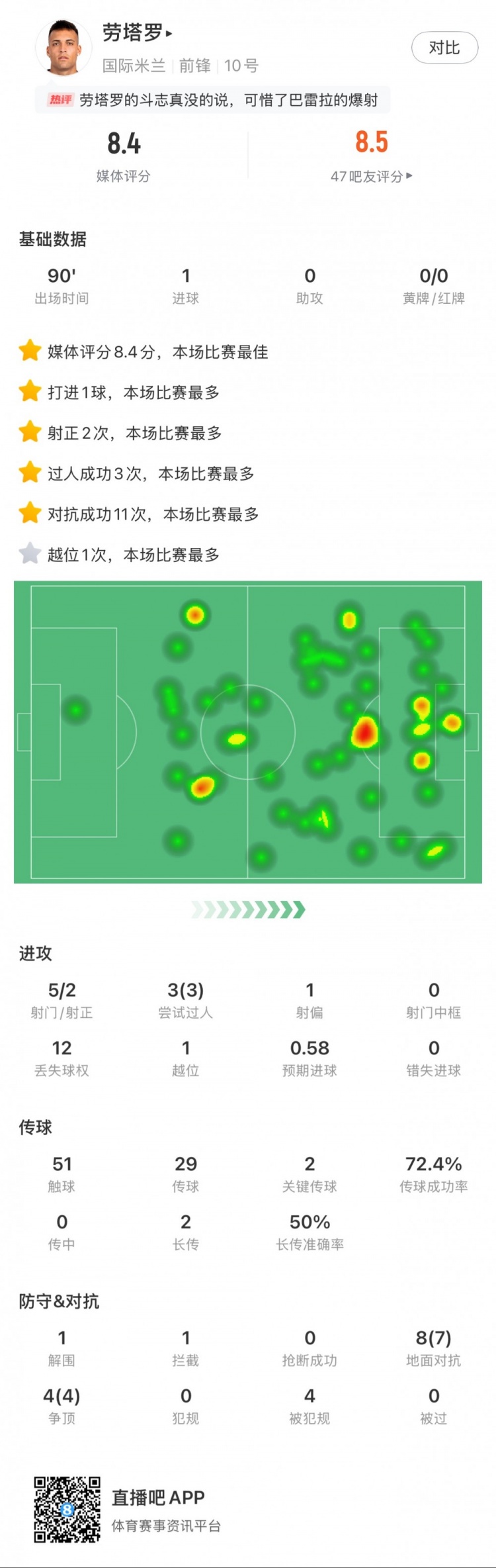  勞塔羅全場(chǎng)數(shù)據(jù)：進(jìn)1球，5次射門(mén)2次射正，3次過(guò)人，2次關(guān)鍵傳球