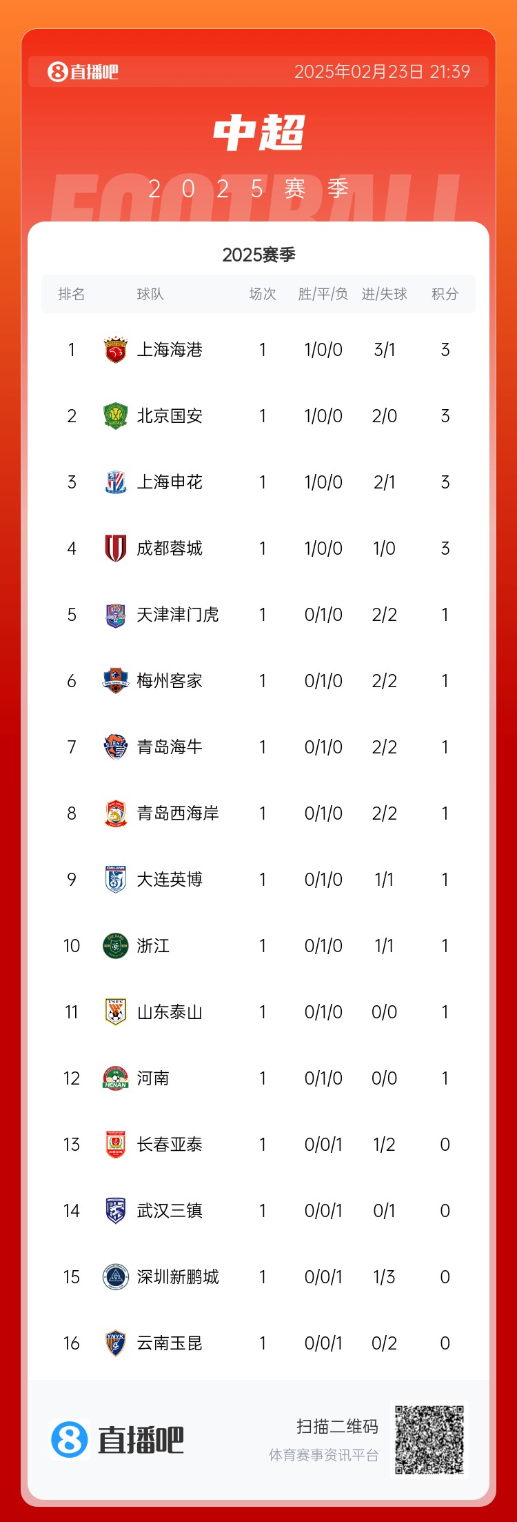  蘇東：中超球隊(duì)都有點(diǎn)“深不可測(cè)” 誰(shuí)也不知道誰(shuí)是黑馬誰(shuí)會(huì)保級(jí)