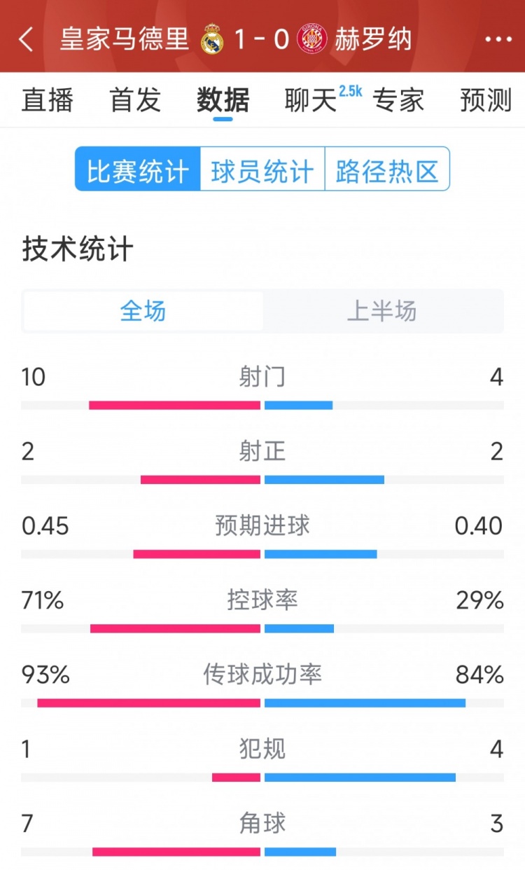  皇馬vs赫羅納半場數(shù)據(jù)：射門10-4，射正2-2，控球率七三開