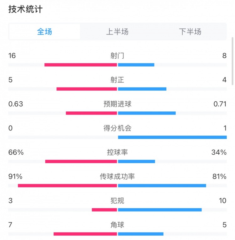  曼城0-2利物浦?jǐn)?shù)據(jù)：控球率66%-34%，射門16-8，射正5-4
