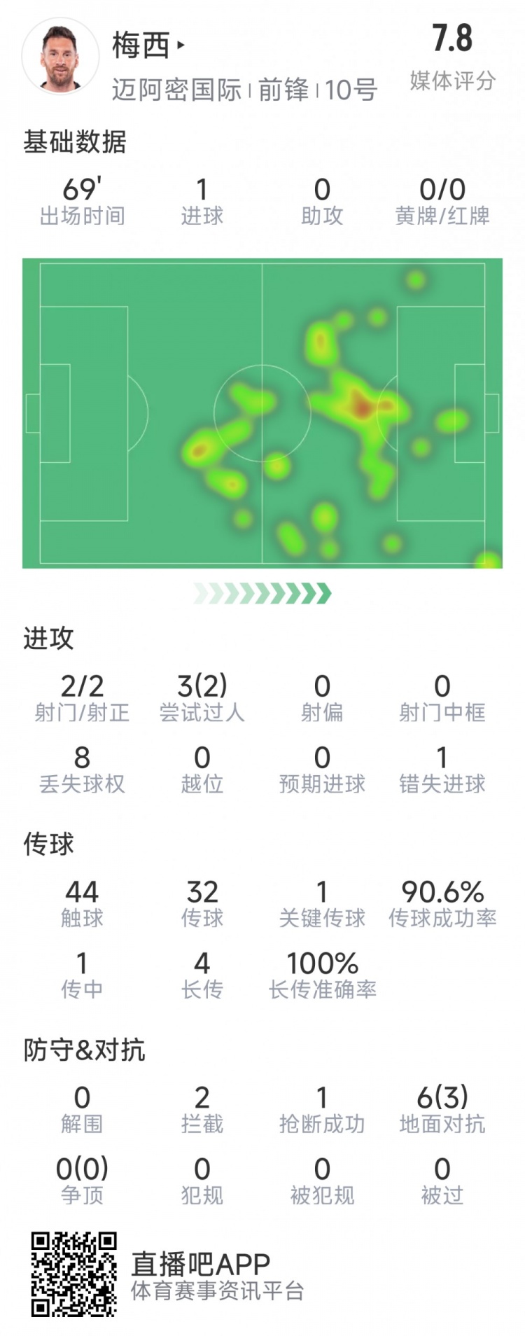  梅西本場數據：1粒進球，2次射正，1關鍵傳球，2次成功過人