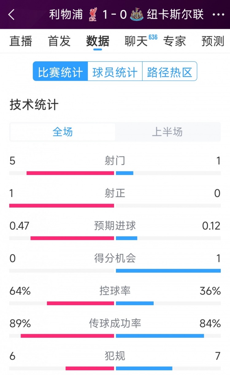  利物浦vs紐卡半場數(shù)據(jù)：射門5-1，射正1-0，得分機(jī)會(huì)0-1