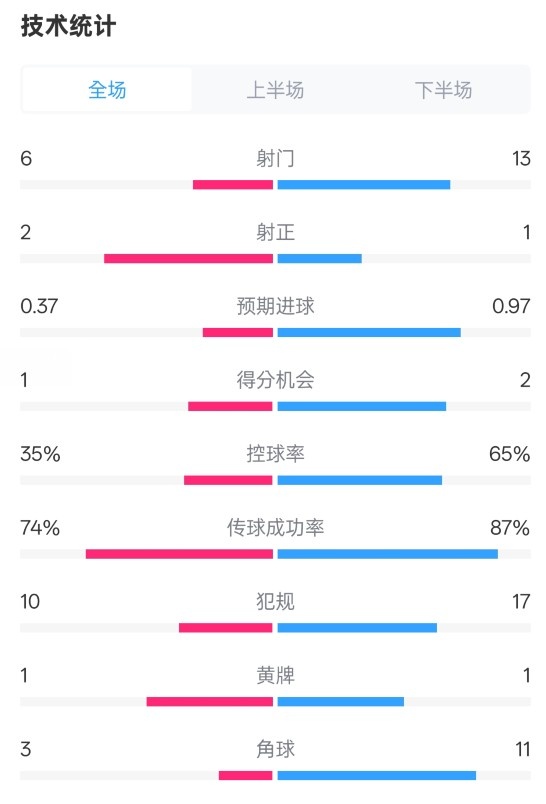  森林0-0阿森納全場數(shù)據(jù)：射門6-13，射正2-1，控球率35%-65%