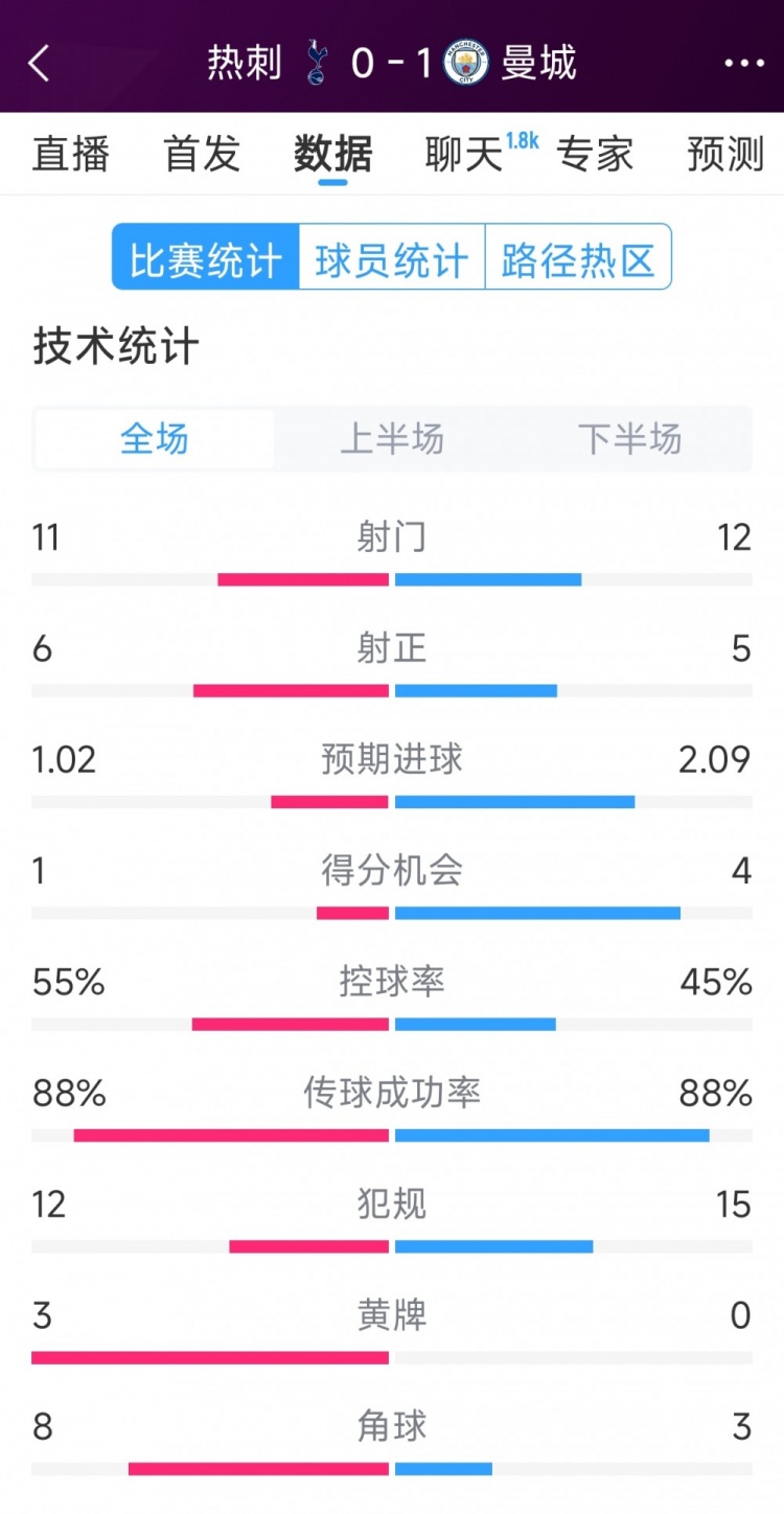  曼城1-0熱刺全場數(shù)據(jù)：射門12-11，射正5-6，得分機(jī)會4-2