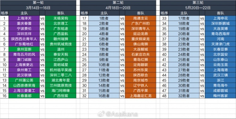  2025足協(xié)杯第一輪、第二輪、第三輪對陣抽簽結果 ???