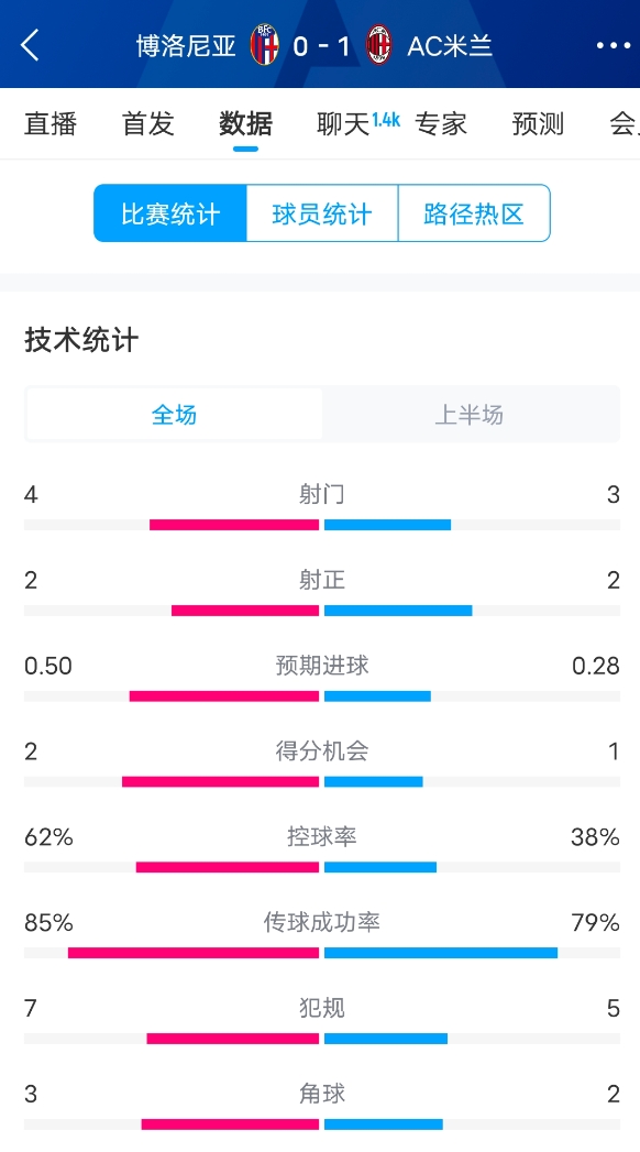  米蘭vs博洛尼亞半場(chǎng)數(shù)據(jù)：米蘭多項(xiàng)數(shù)據(jù)落后，射門3-4，射正2-2